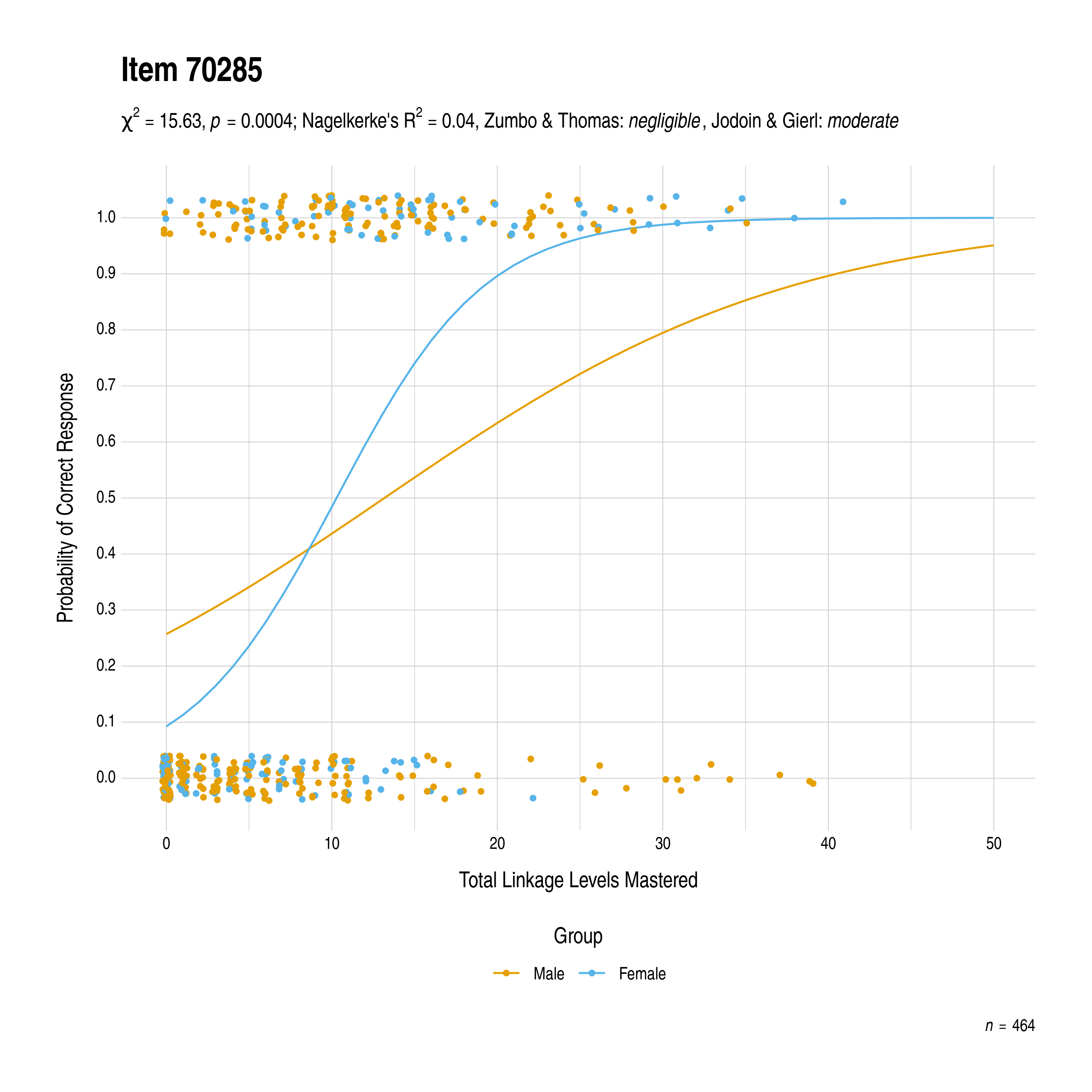 The plot of the combined gender differential item function evidence for English language arts item 70285. The figure contains points shaded by group. The figure also contains a logistic regression curve for each group. The total linkage levels mastered in is on the x-axis, and the probability of a correct response is on the y-axis.