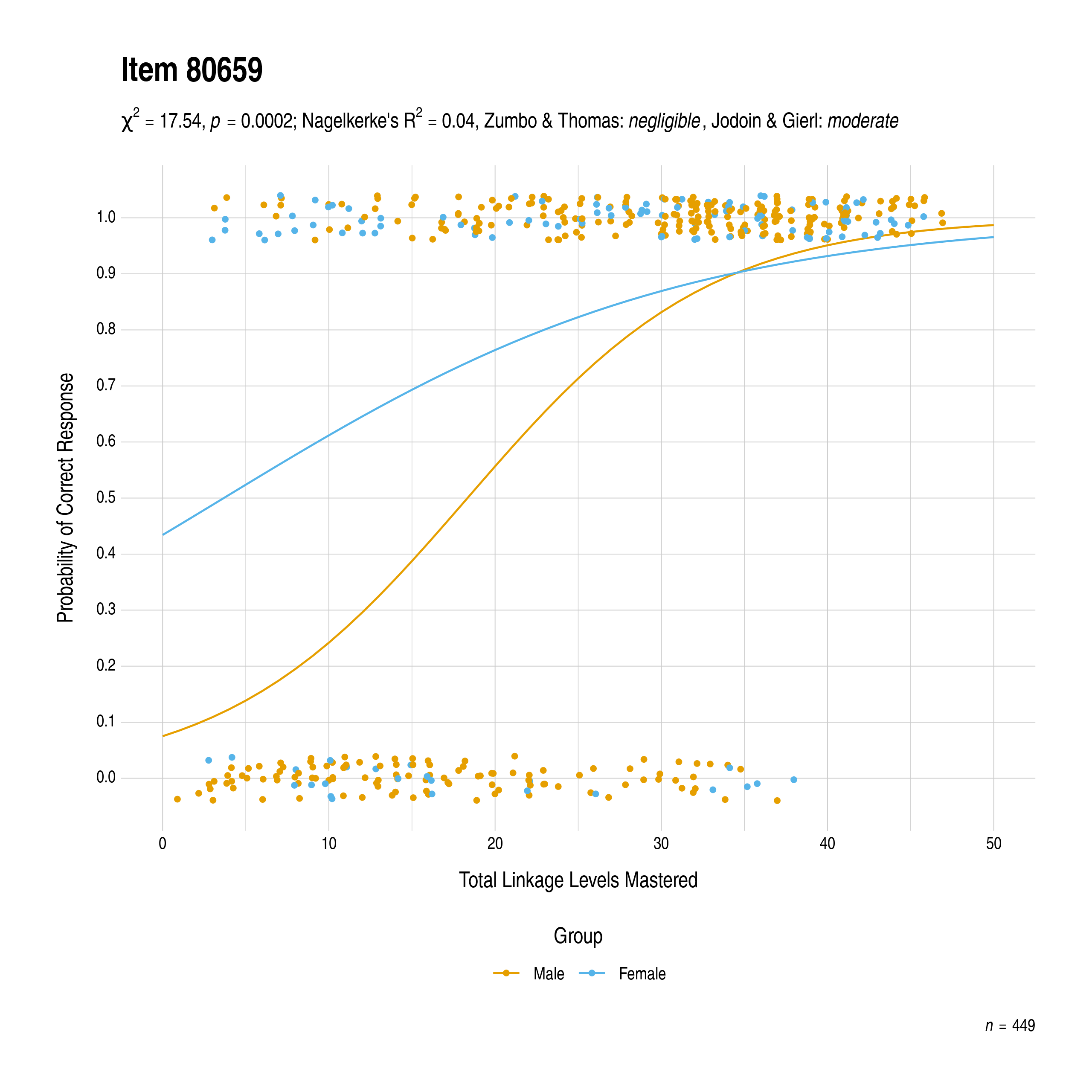 The plot of the combined gender differential item function evidence for English language arts item 80659. The figure contains points shaded by group. The figure also contains a logistic regression curve for each group. The total linkage levels mastered in is on the x-axis, and the probability of a correct response is on the y-axis.