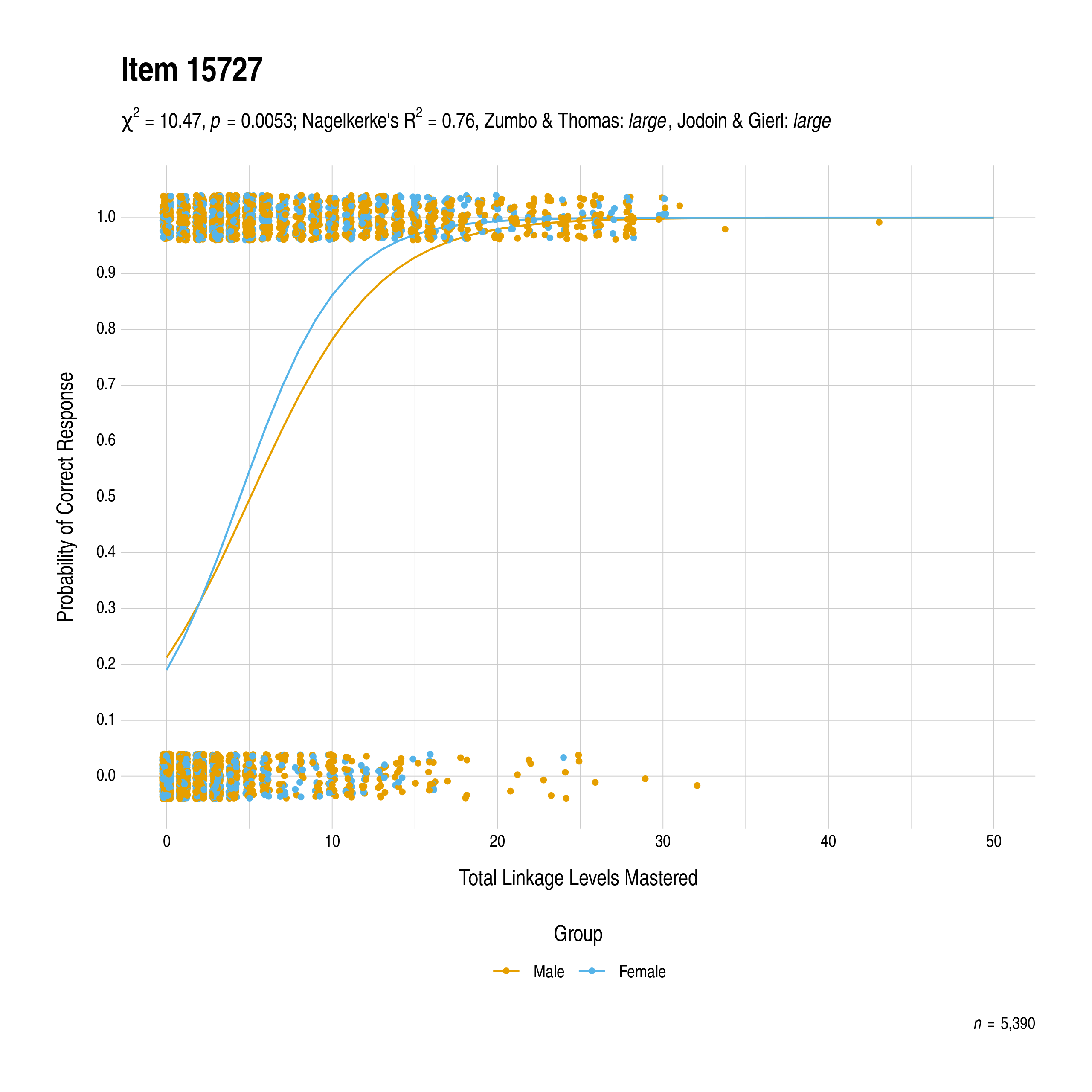 The plot of the combined gender differential item function evidence for Mathematics item 15727. The figure contains points shaded by group. The figure also contains a logistic regression curve for each group. The total linkage levels mastered in is on the x-axis, and the probability of a correct response is on the y-axis.