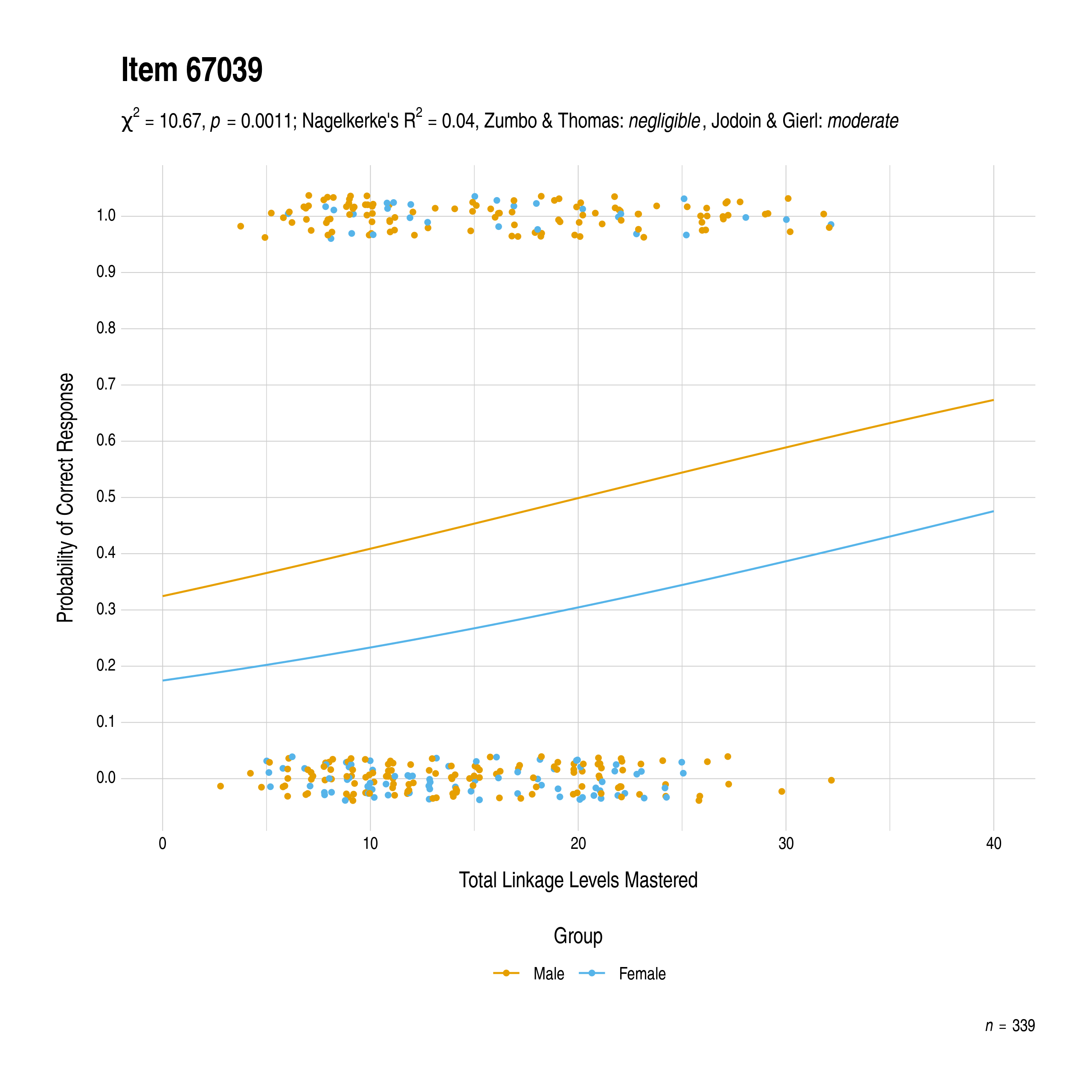 The plot of the uniform gender differential item function evidence for Mathematics item 67039. The figure contains points shaded by group. The figure also contains a logistic regression curve for each group. The total linkage levels mastered in is on the x-axis, and the probability of a correct response is on the y-axis.