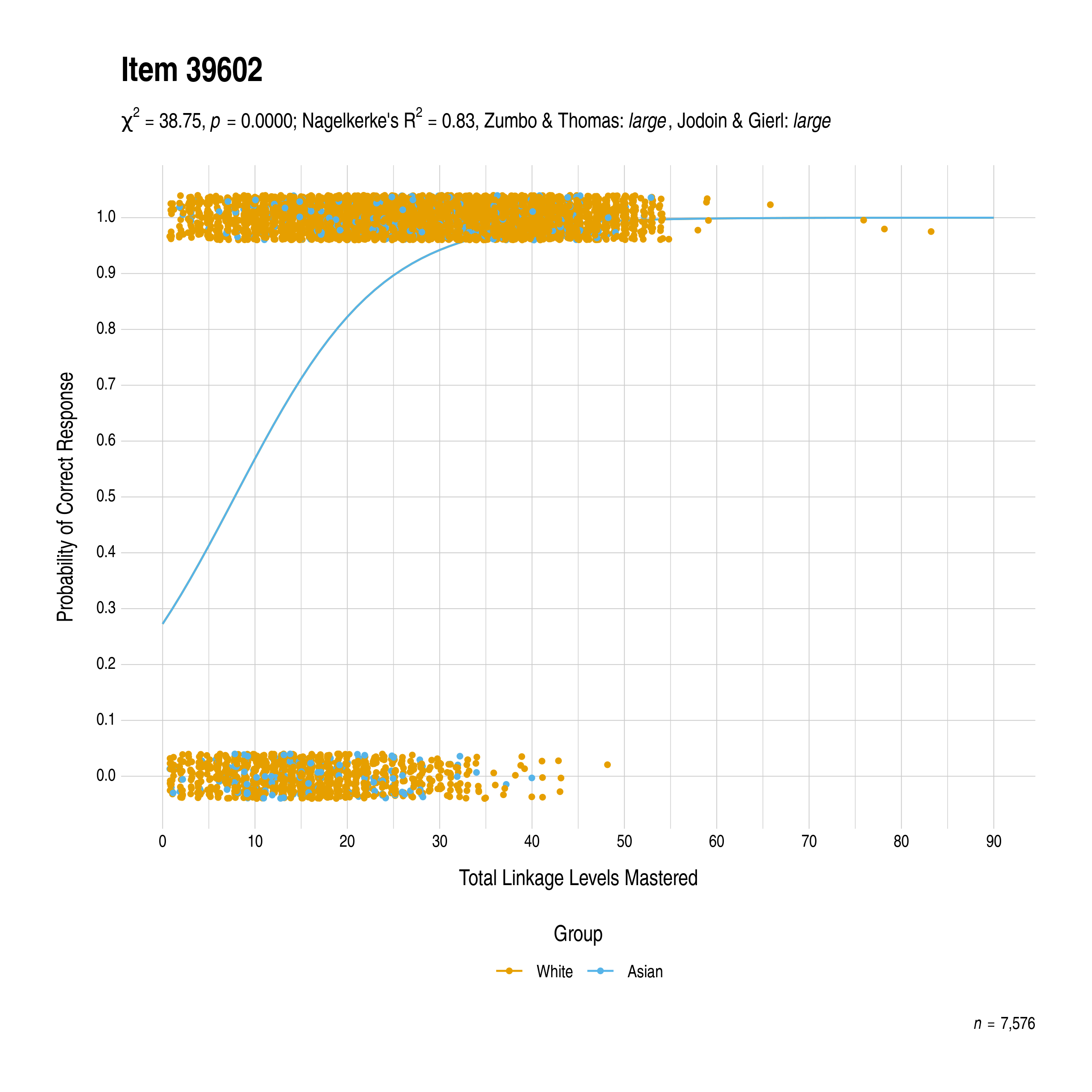 The plot of the combined race differential item function evidence for English language arts item 39602. The figure contains points shaded by group. The figure also contains a logistic regression curve for each group. The total linkage levels mastered in is on the x-axis, and the probability of a correct response is on the y-axis.