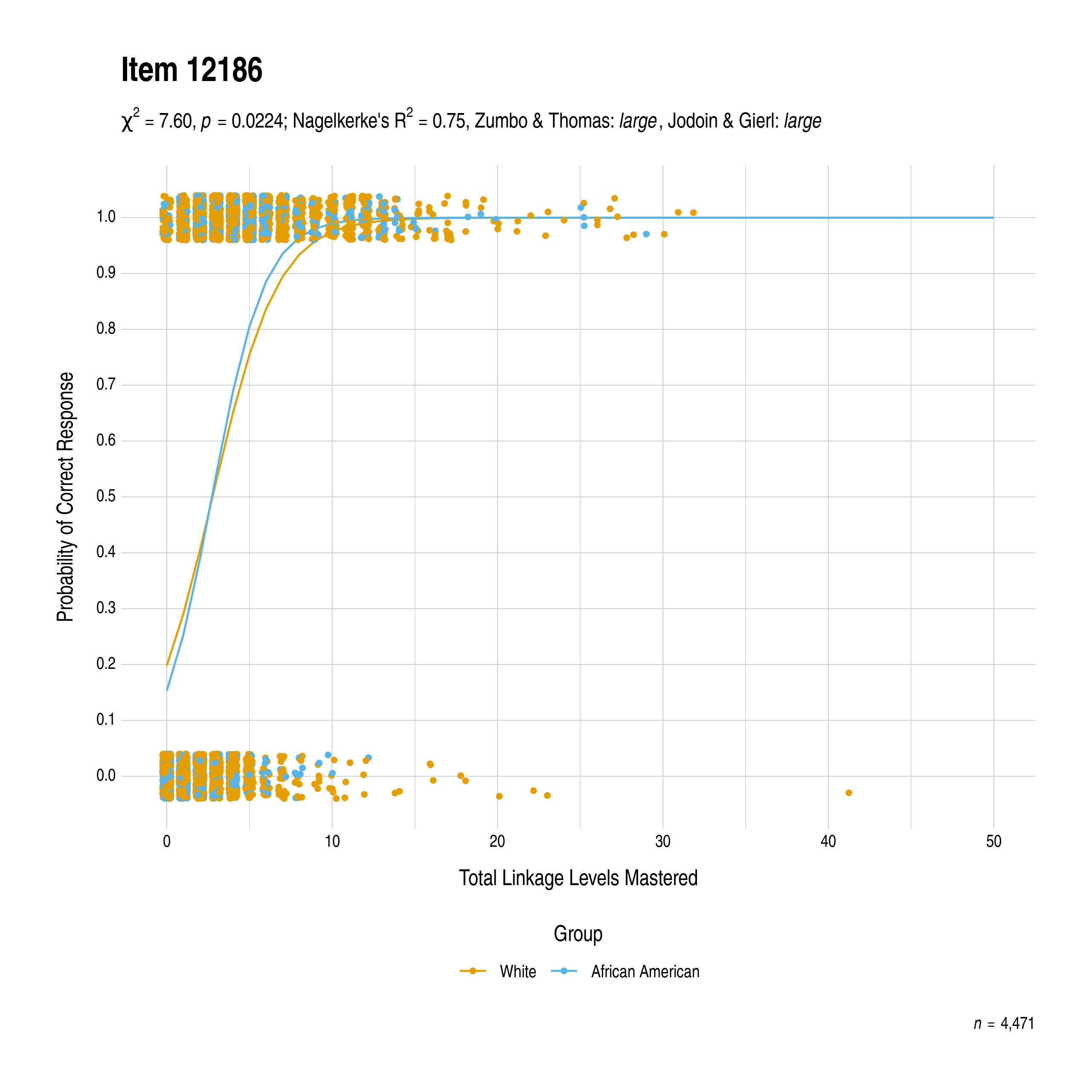 The plot of the combined race differential item function evidence for Mathematics item 12186. The figure contains points shaded by group. The figure also contains a logistic regression curve for each group. The total linkage levels mastered in is on the x-axis, and the probability of a correct response is on the y-axis.