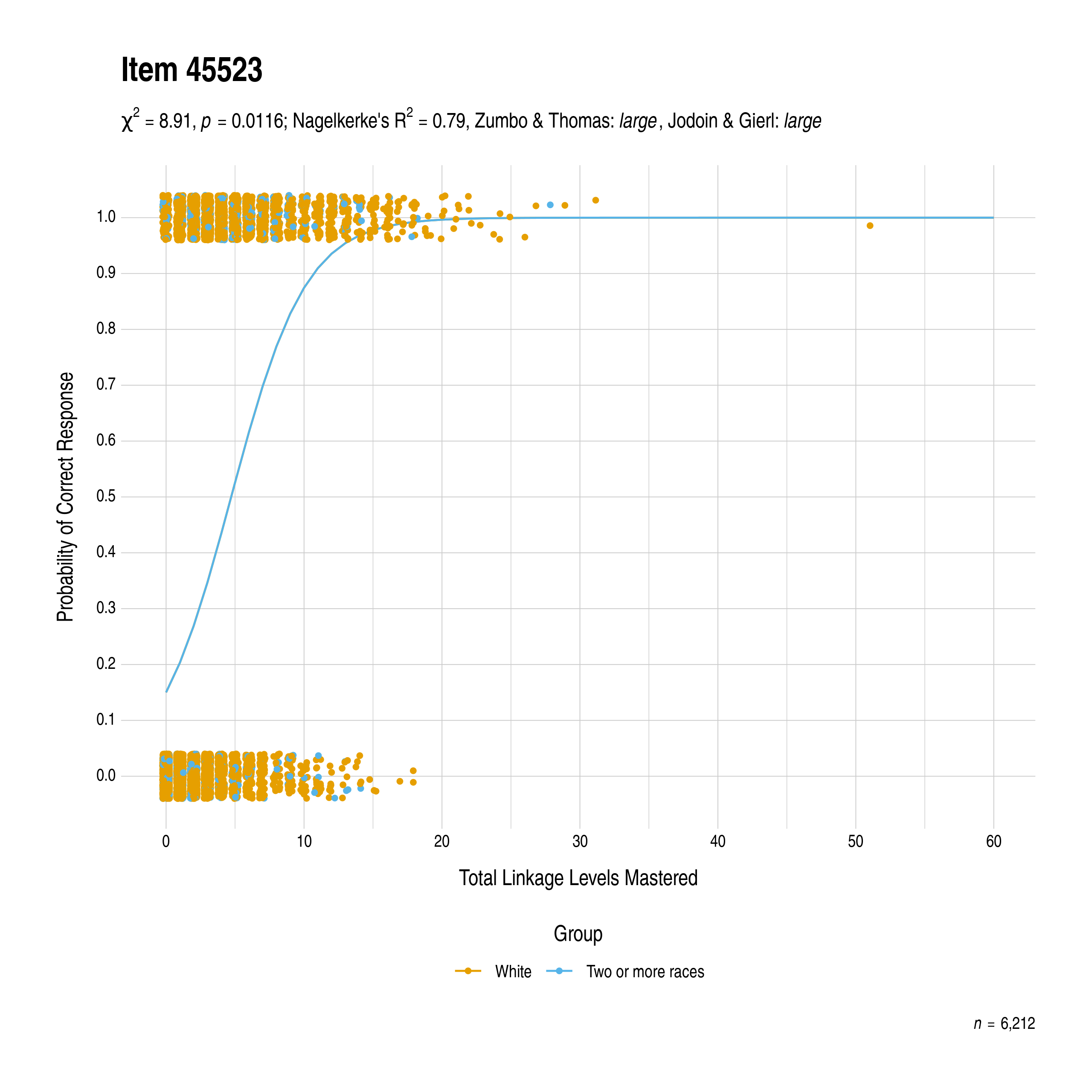 The plot of the combined race differential item function evidence for Mathematics item 45523. The figure contains points shaded by group. The figure also contains a logistic regression curve for each group. The total linkage levels mastered in is on the x-axis, and the probability of a correct response is on the y-axis.