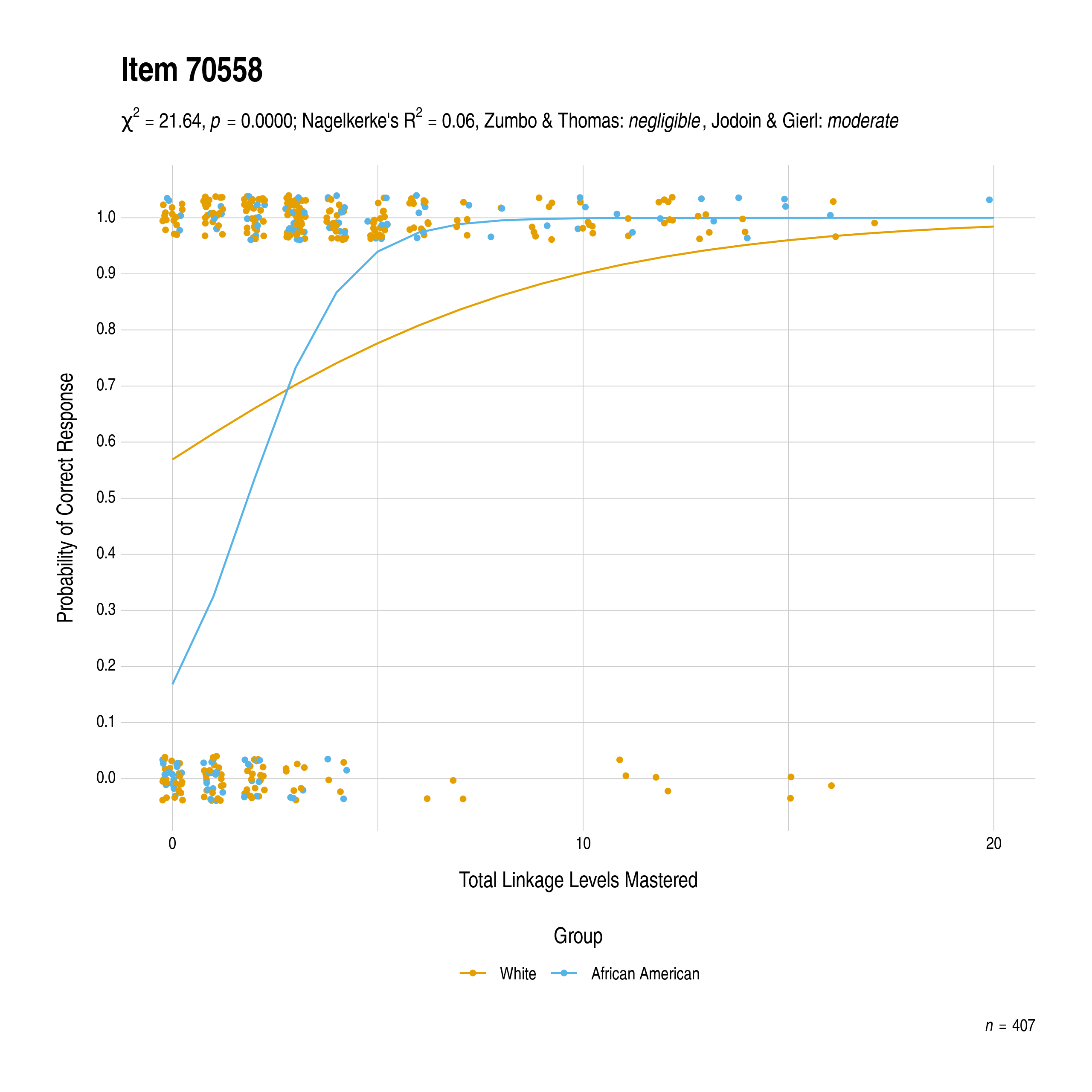 The plot of the combined race differential item function evidence for Mathematics item 70558. The figure contains points shaded by group. The figure also contains a logistic regression curve for each group. The total linkage levels mastered in is on the x-axis, and the probability of a correct response is on the y-axis.