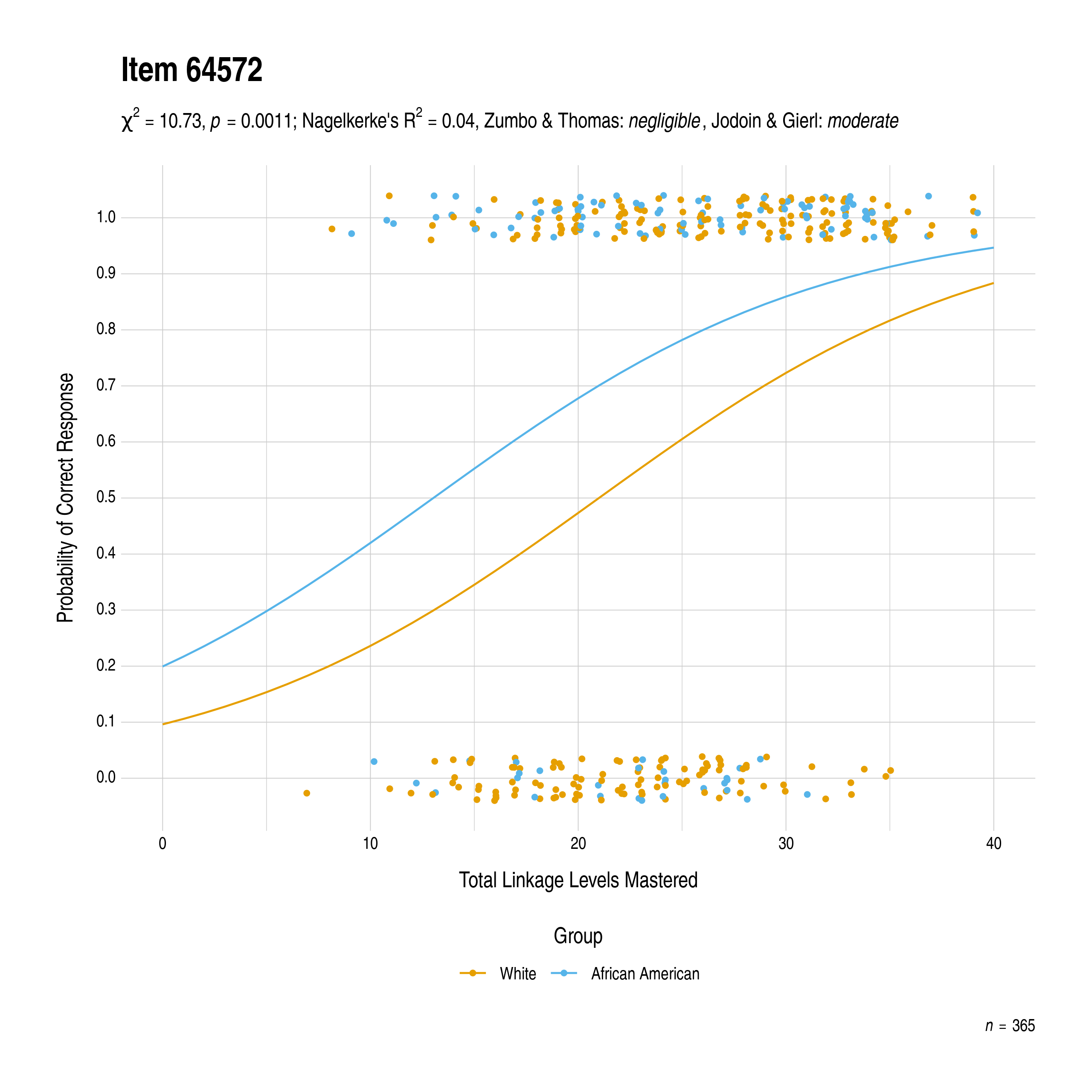 The plot of the uniform race differential item function evidence for Mathematics item 64572. The figure contains points shaded by group. The figure also contains a logistic regression curve for each group. The total linkage levels mastered in is on the x-axis, and the probability of a correct response is on the y-axis.