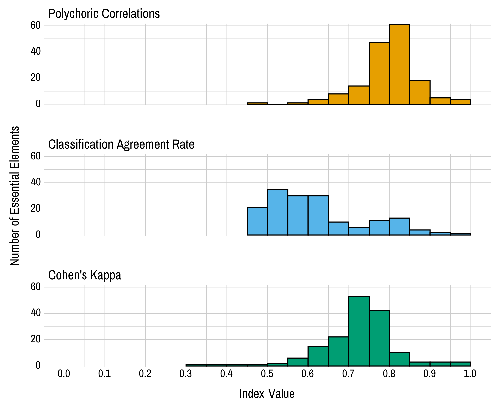 Histograms showing the distribution of each reliability index. Each distribution is skewed to the left, with the vast majority of linkage levels showing reliability above .6 on each metric.