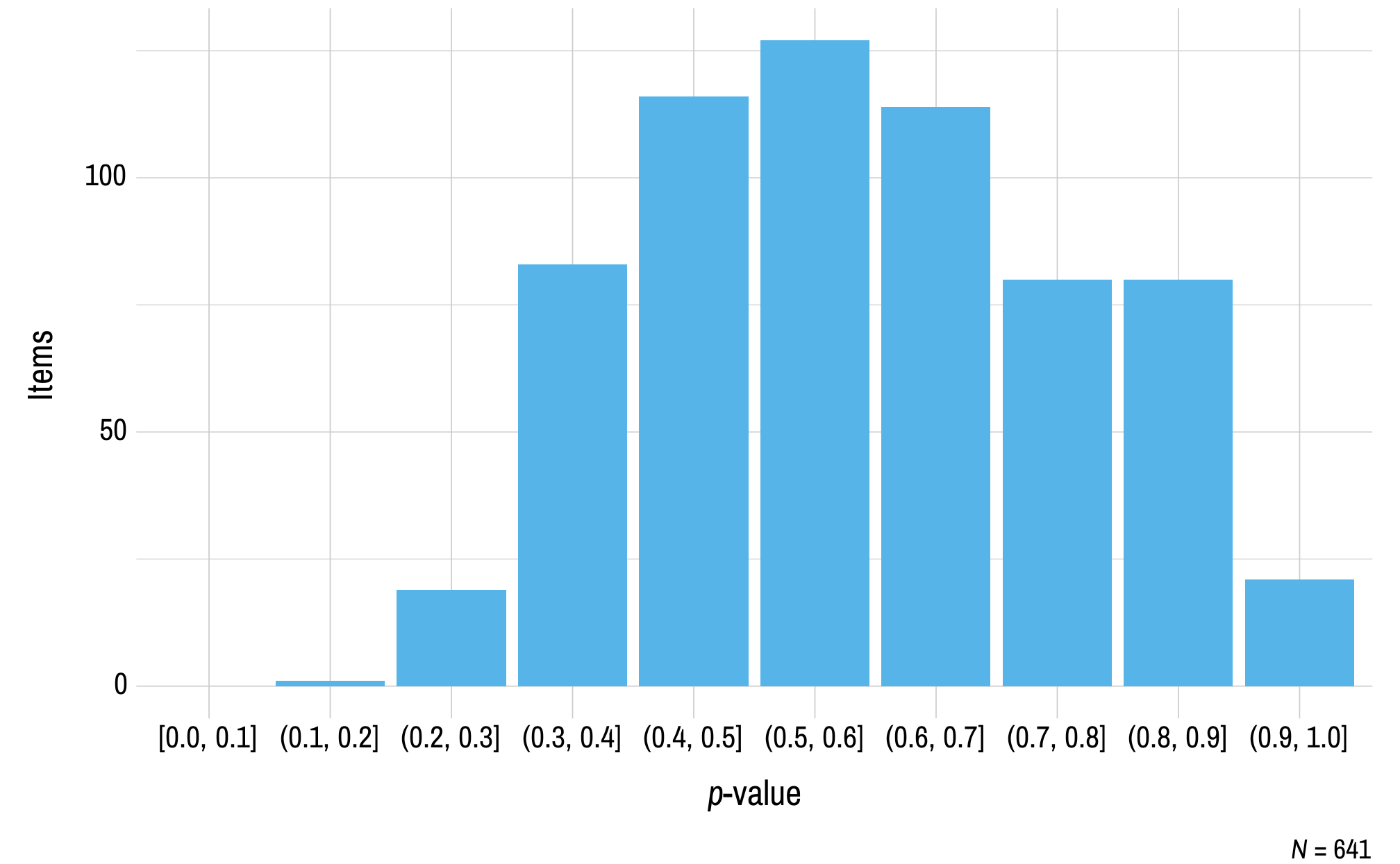 This figure contains a histogram displaying p-value on the x-axis and the number of English language arts field test items on the y-axis.