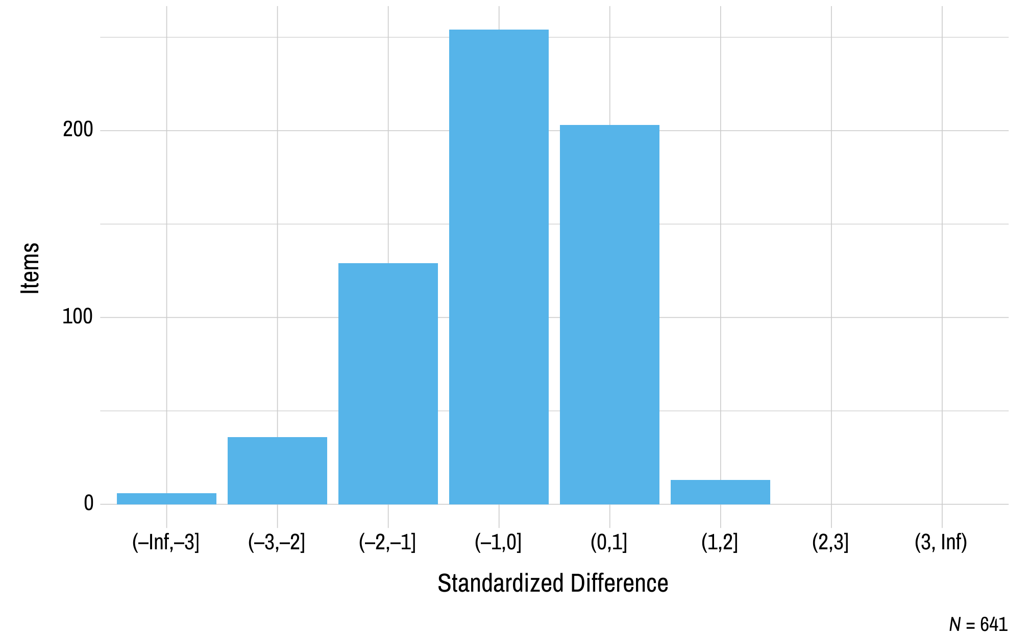 This figure contains a histogram displaying standardized difference on the x-axis and the number of English language arts field test items on the y-axis.