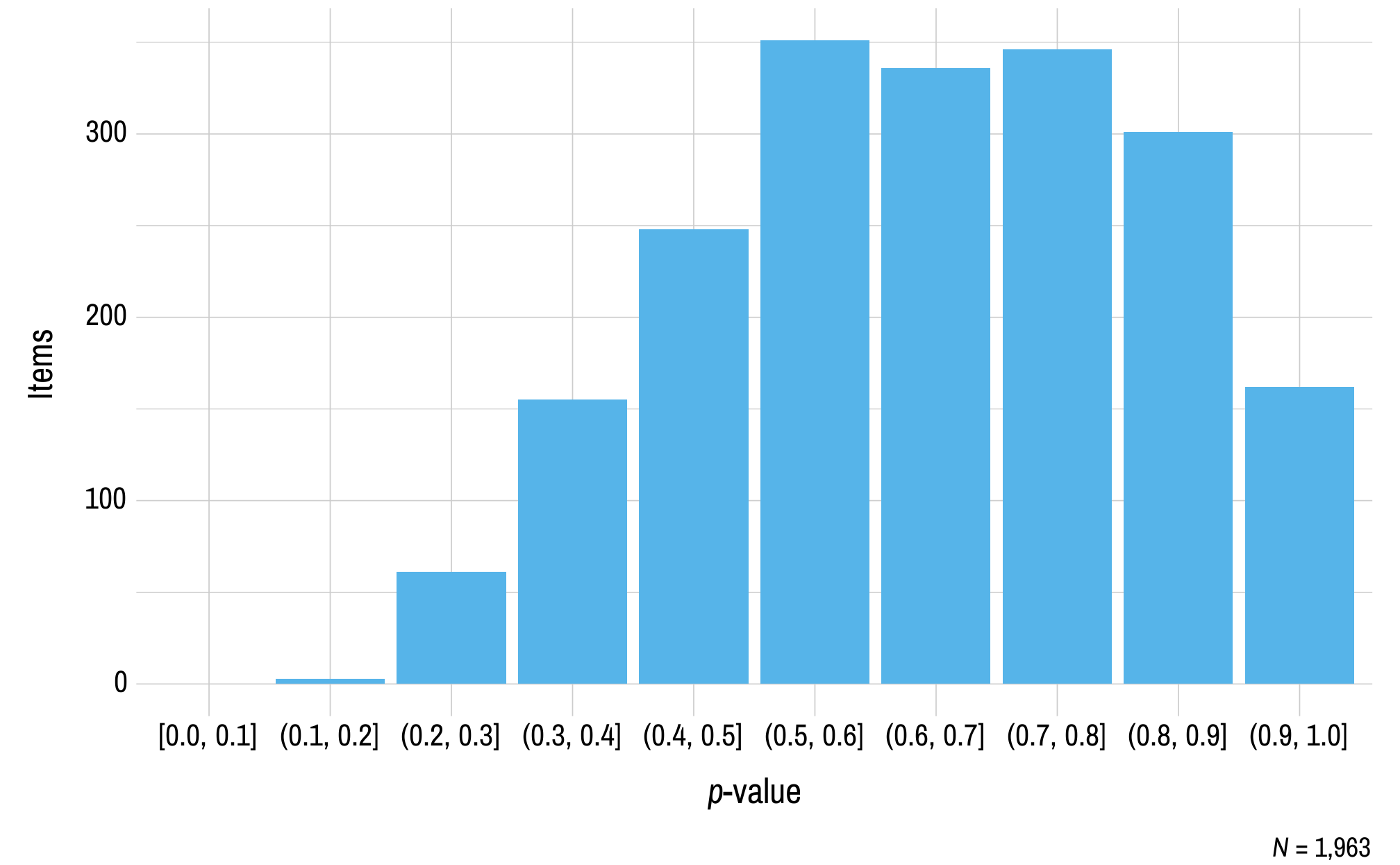 A histogram displaying p-value on the x-axis and the number of English language arts operational items on the y-axis.