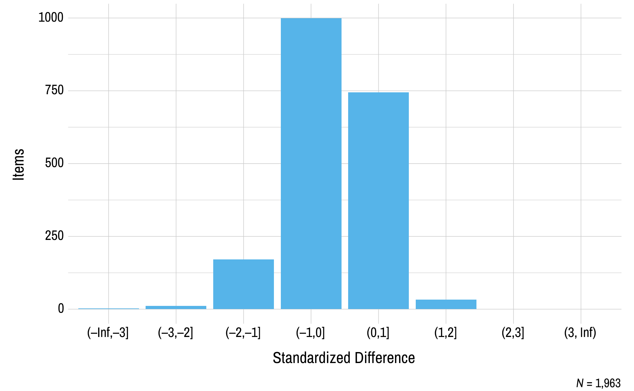 This figure contains a histogram displaying standardized difference on the x-axis and the number of English language arts operational items on the y-axis.