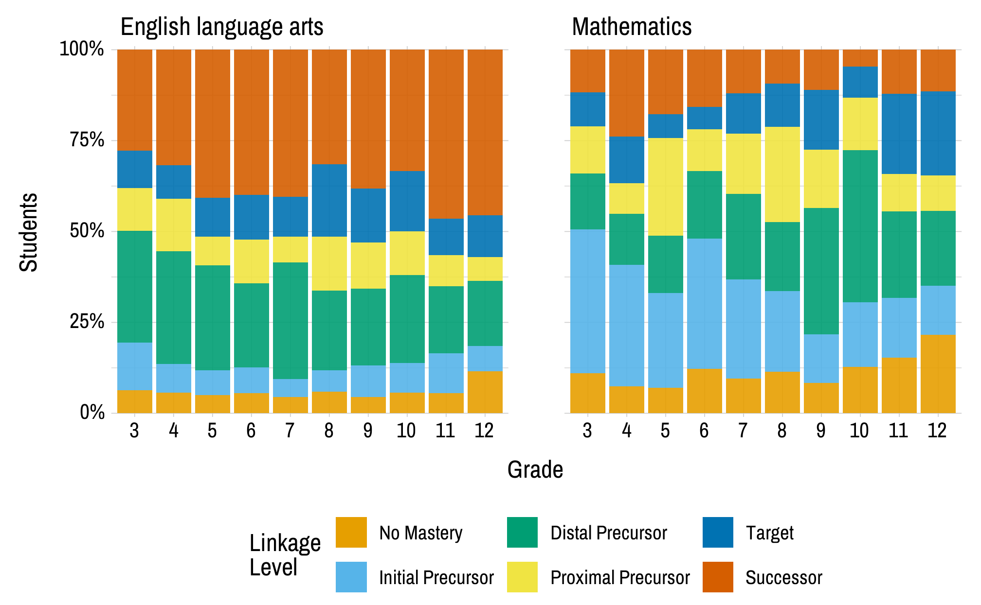 Two sets of stacked bar charts for ELA and mathematics. There is a bar chart for each grade, and the stacks within each bar chart represent a linkage level and the percentage of students who mastered that linkage level as their highest level. The highest linkage level for most students was below the Target level.