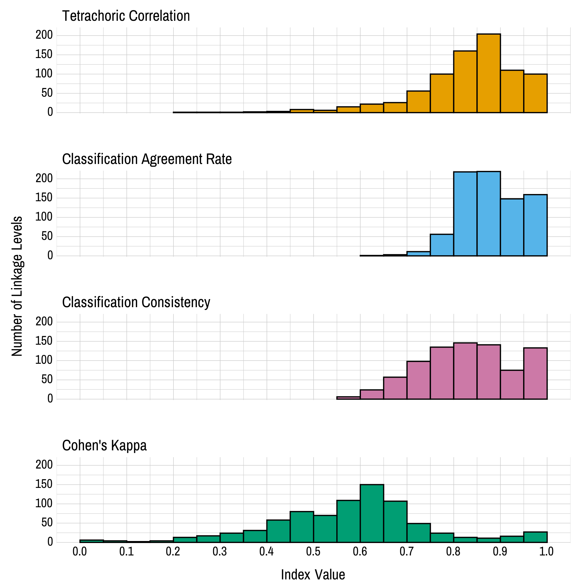 Histograms showing the distribution of each reliability index. Each distribution is skewed to the left, with the vast majority of linkage levels showing reliability above .6 on each metric.