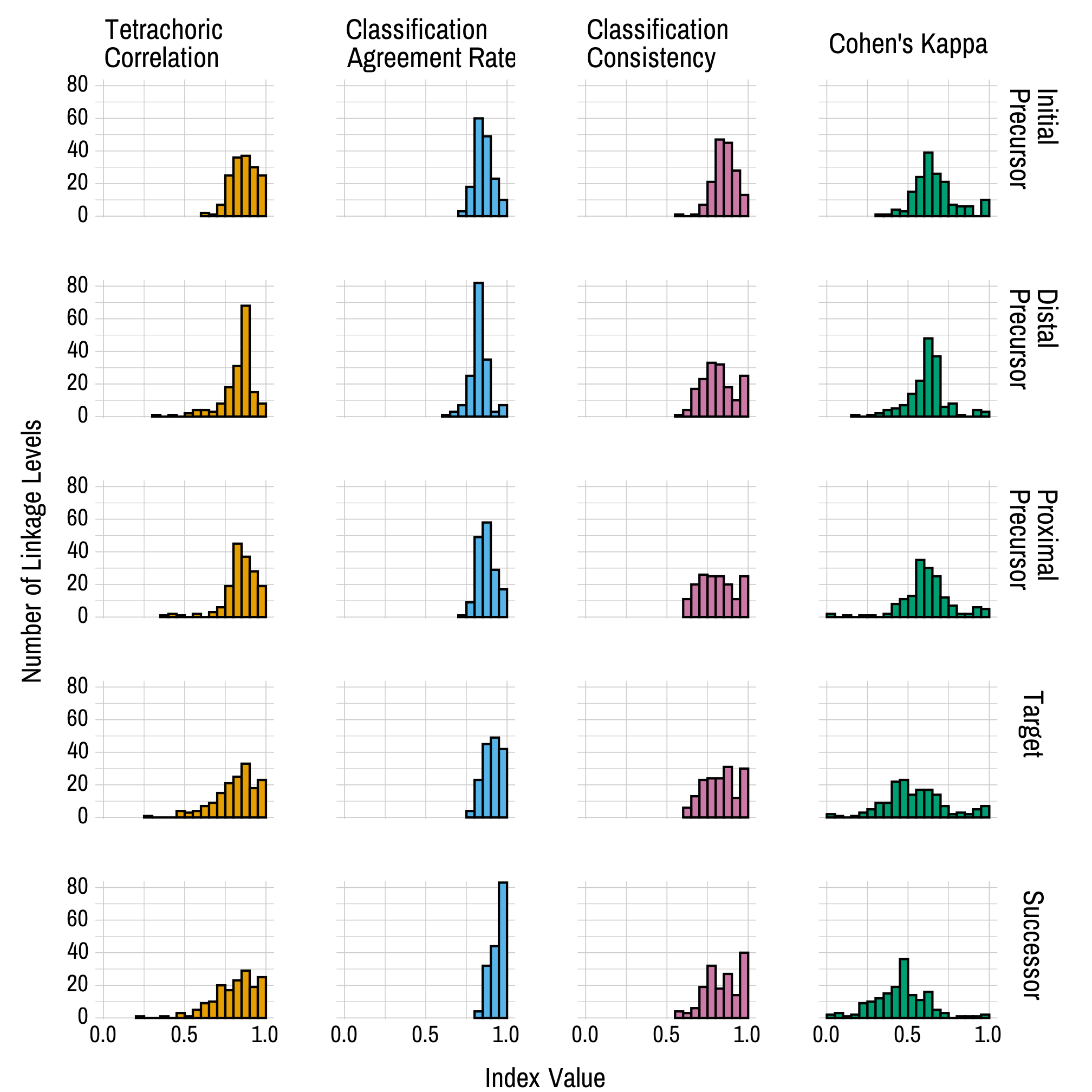 Histograms showing the distribution of each reliability index, split by linkage level. Each distribution is skewed to the left, with the majority indices showing reliability above .6 for all linkage levels.