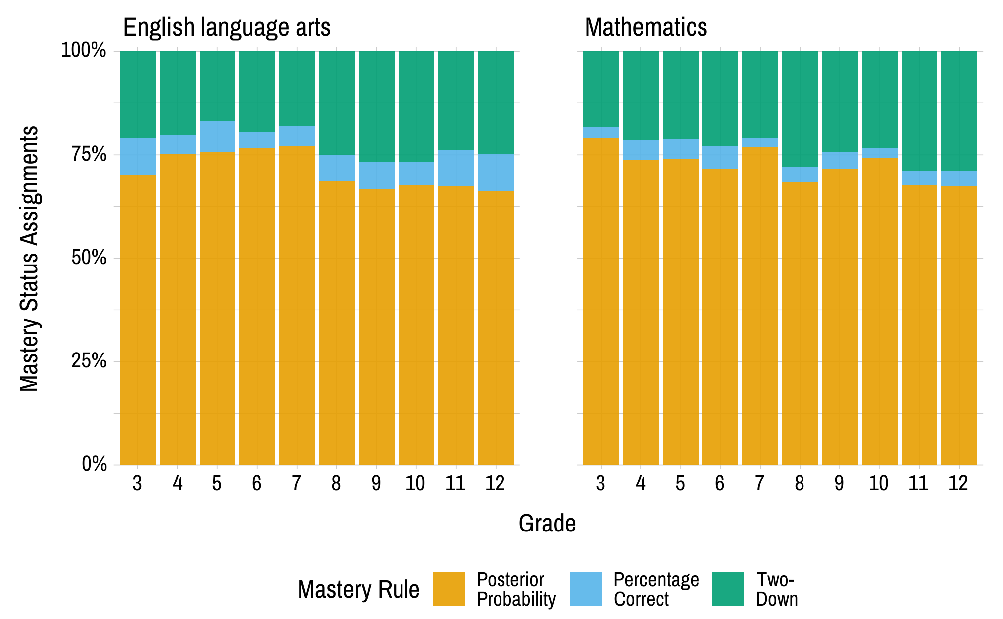 Two sets of stacked bar charts for ELA and mathematics. There is a bar chart for each grade, and the stacks within each bar chart represent a mastery rule and the percentage of mastery statuses obtained by each scoring rule. The highest percentage of linkage level mastery assignment across all grades is for the posterior probability mastery rule.