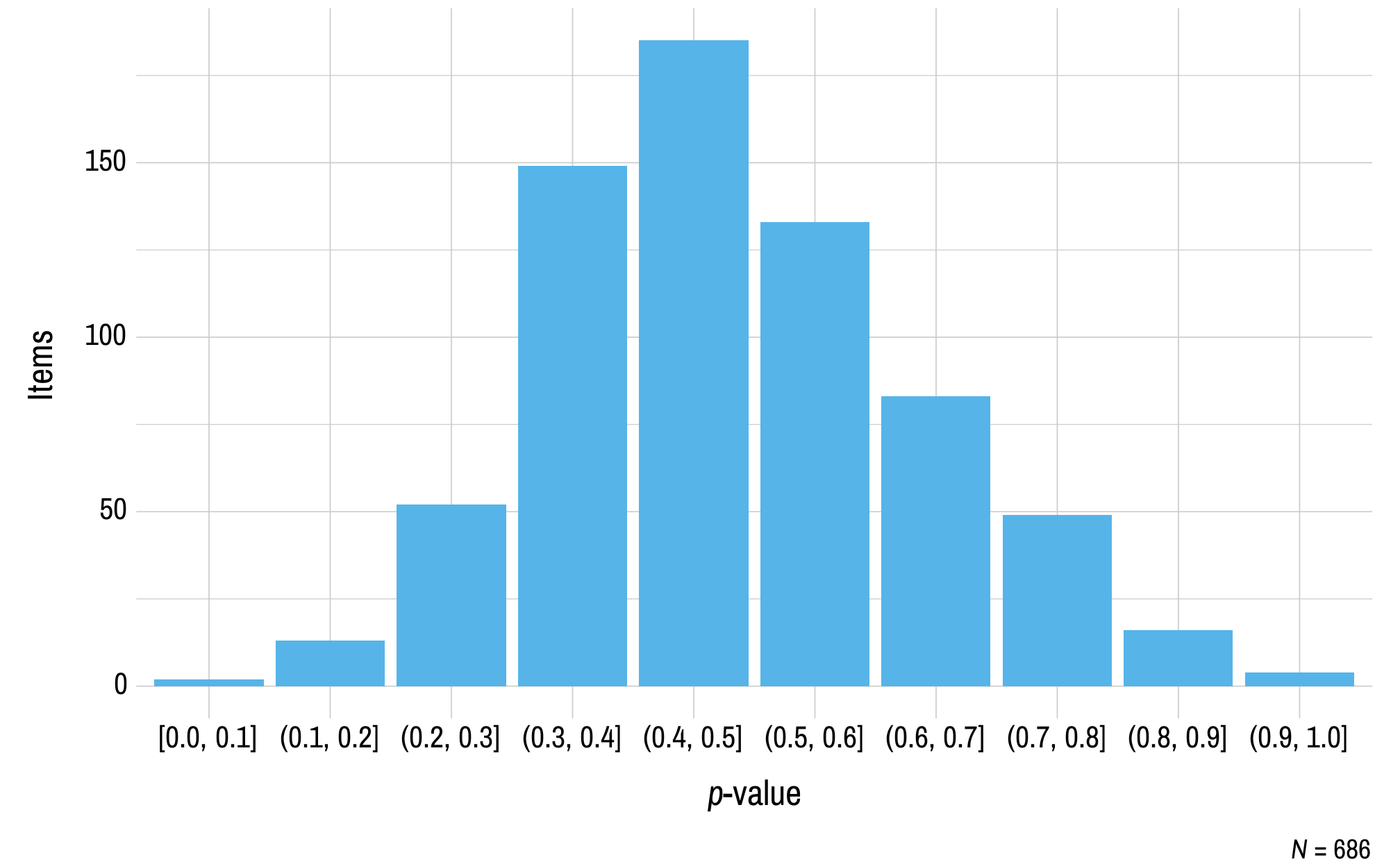 This figure contains a histogram displaying p-value on the x-axis and the number of mathematics field test items on the y-axis.