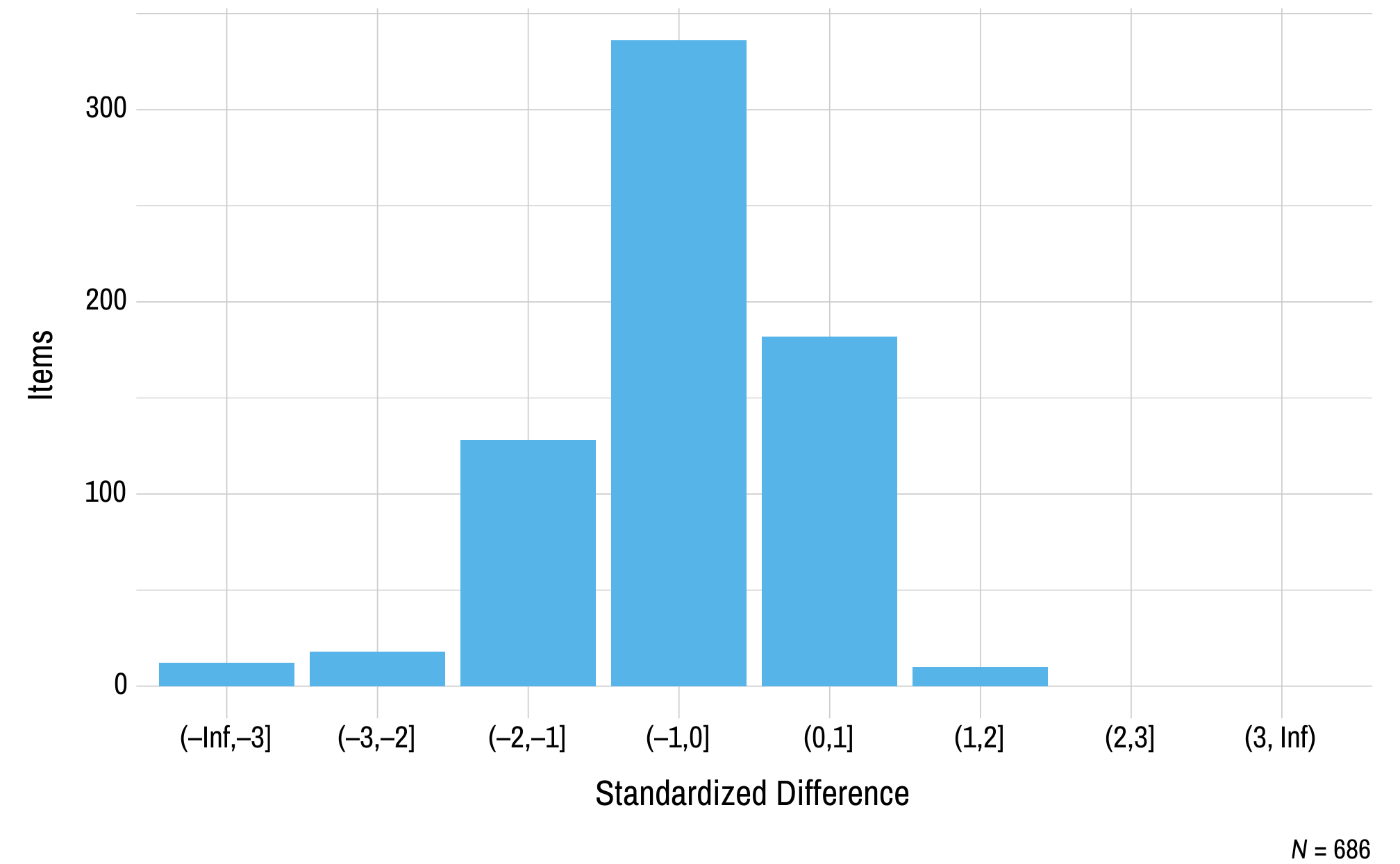 This figure contains a histogram displaying standardized difference on the x-axis and the number of mathematics field test items on the y-axis.