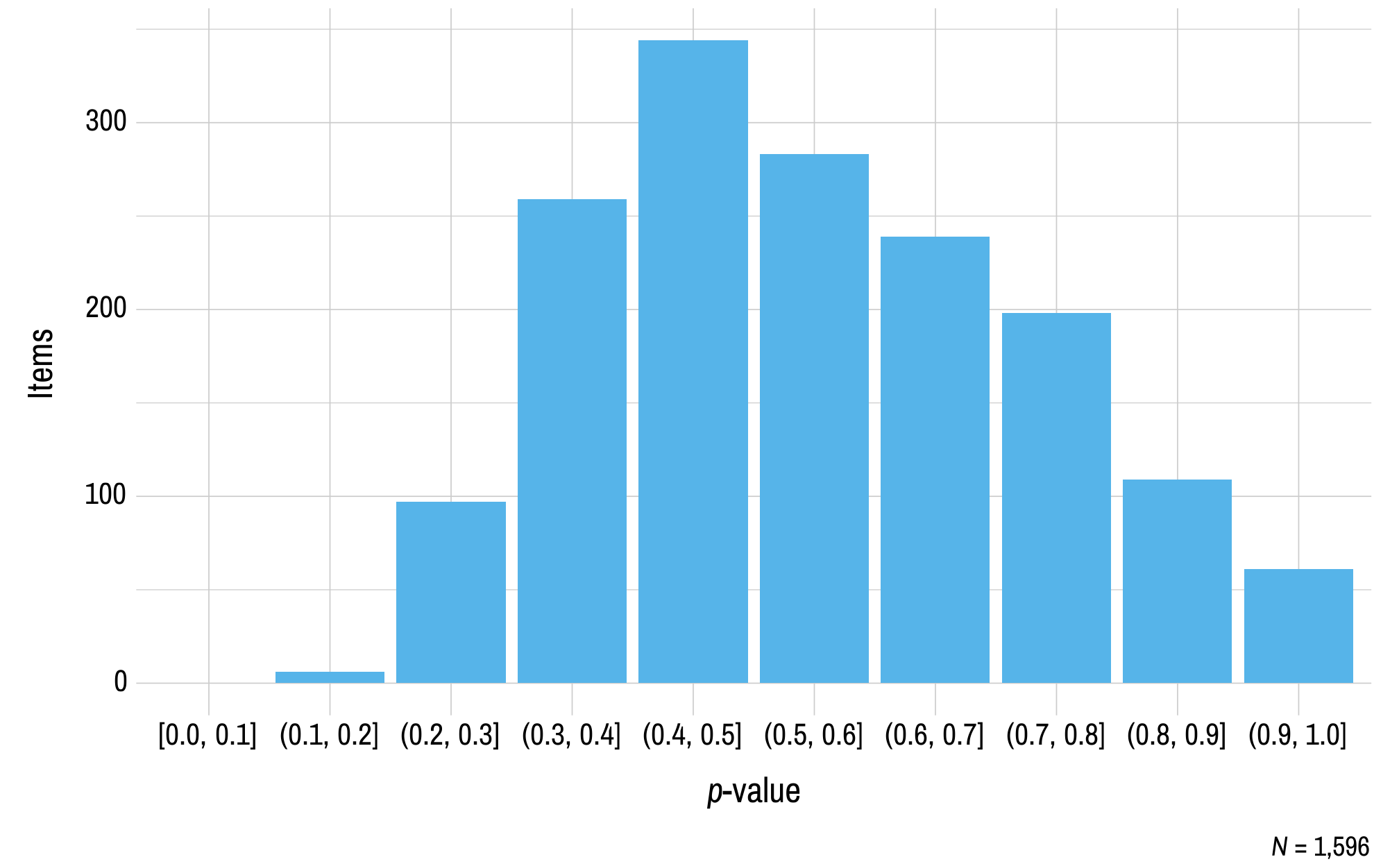 A histogram displaying p-value on the x-axis and the number of mathematics operational items on the y-axis.