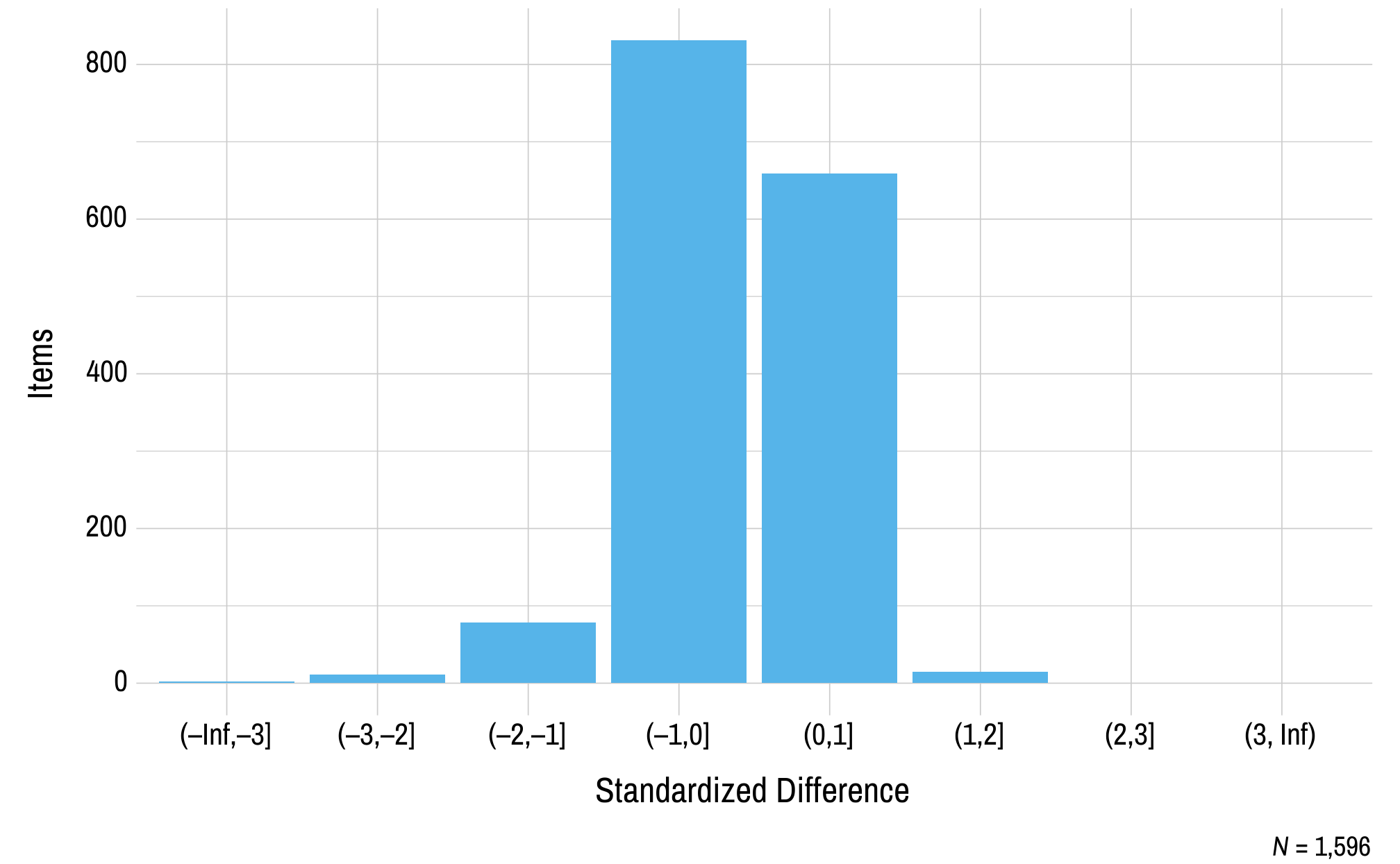 This figure contains a histogram displaying standardized difference on the x-axis and the number of mathematics operational items on the y-axis.