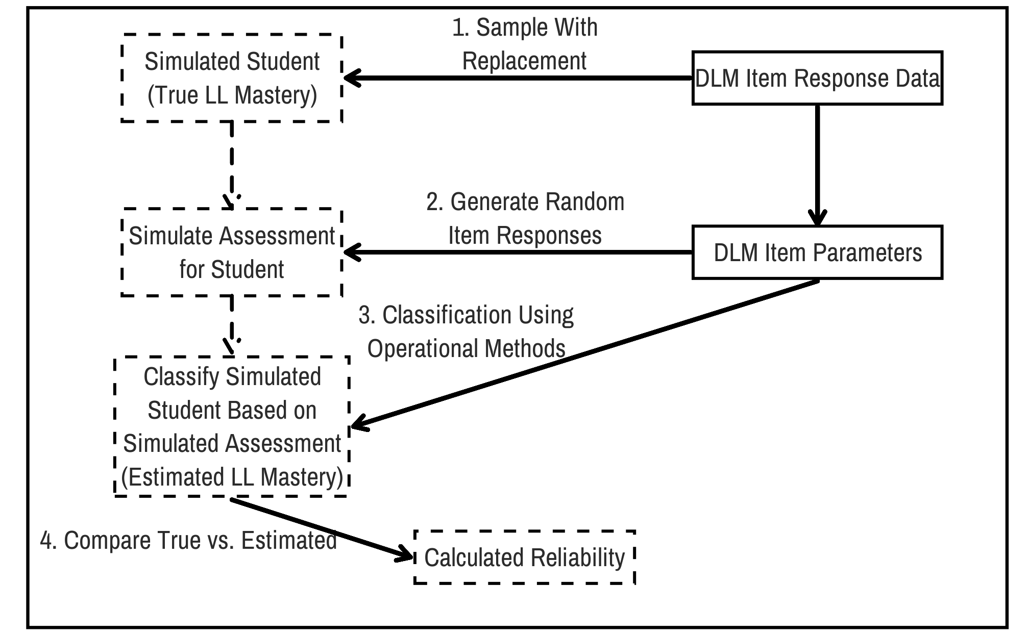 Flowchart showing the simulated retest process described in the text.