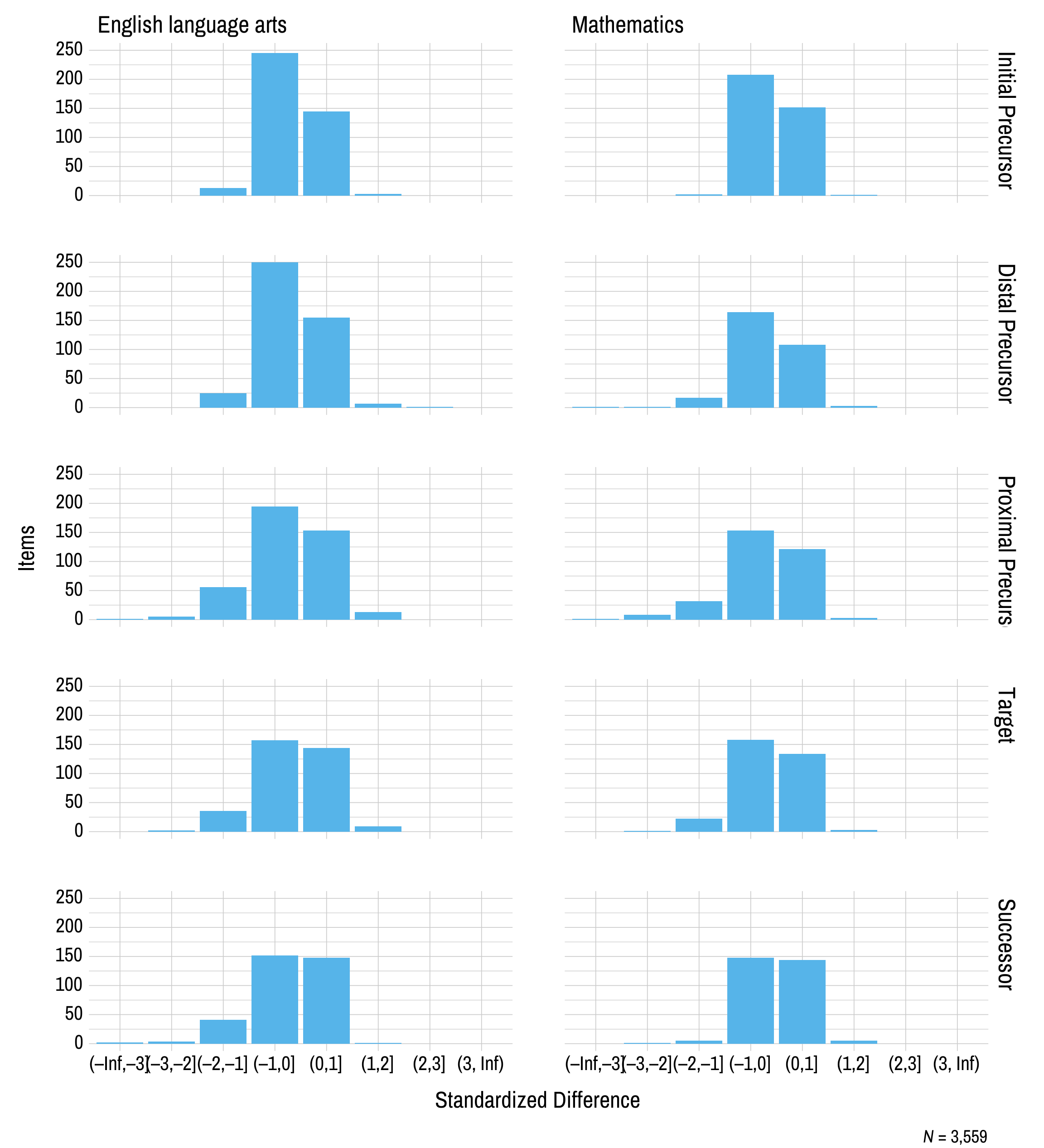 This figure contains a histogram displaying standardized difference on the x-axis and the number of science operational items on the y-axis. The histogram has a separate row for each linkages level.